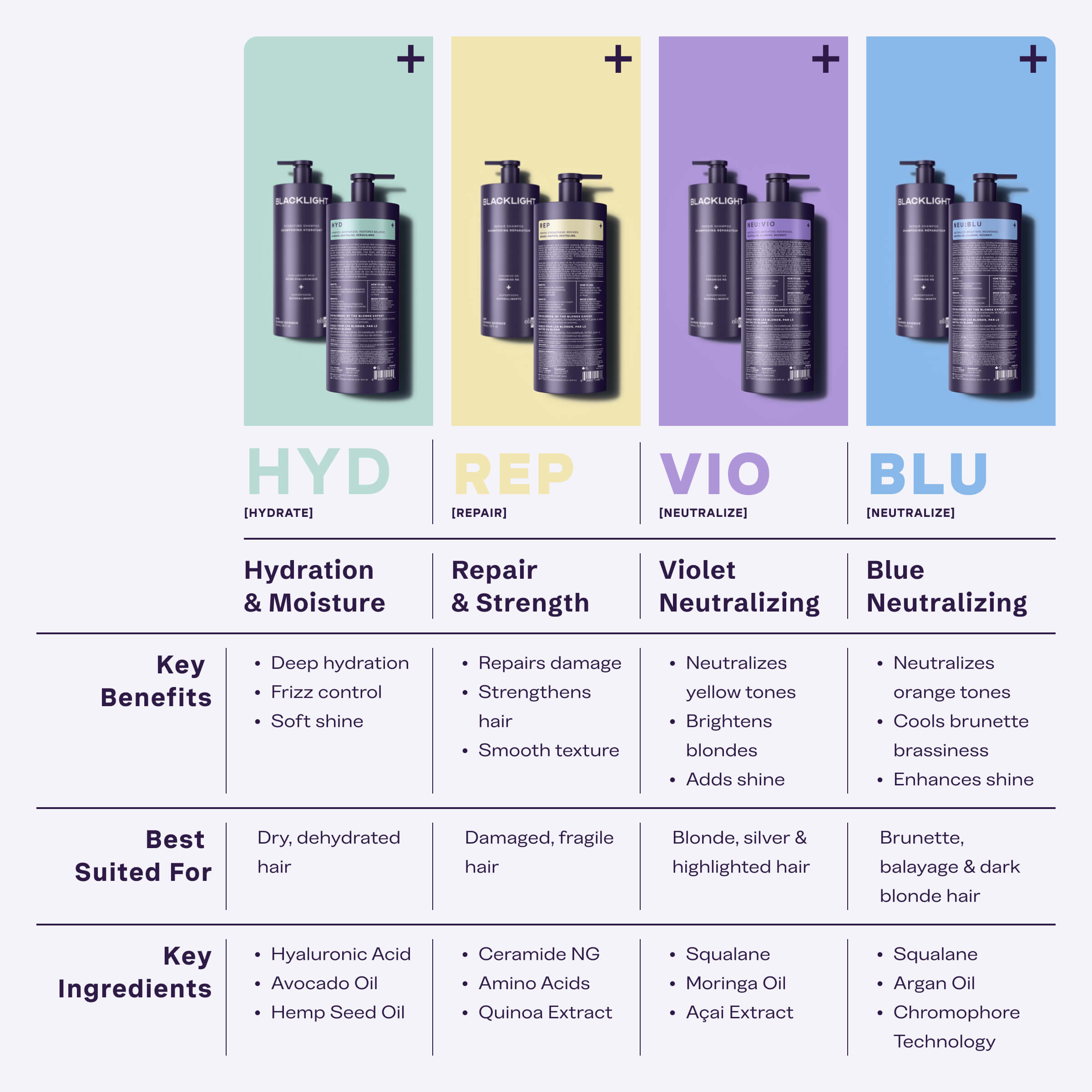 Product line chart with four sections labeled HYD, REP, VIO, and BLU, each with a set of bottles and corresponding benefits.